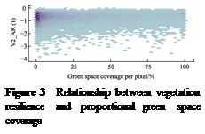 ??????:  

Figure 3  Relationship between vegetation resilience and proportional green space coverage
